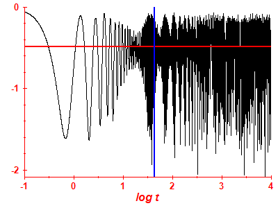 Survival probability log